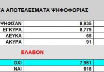 Συντριπτικό «όχι» των δικηγόρων στην εξαγγελία για «τριχοτόμηση» του Πρωτοδικείου Αθηνών